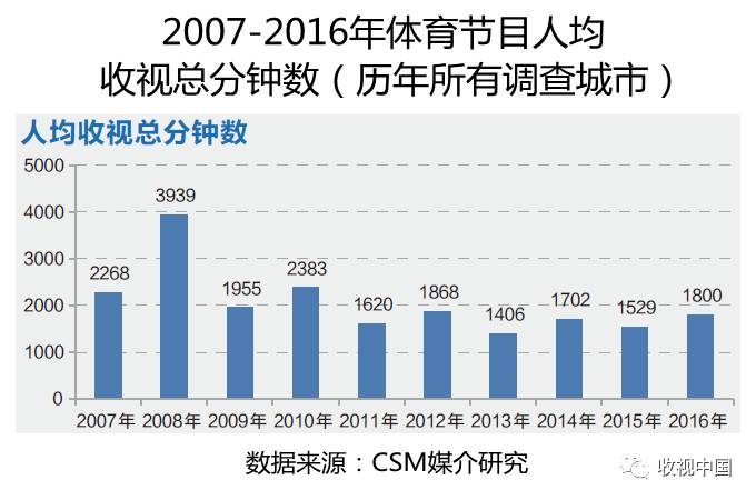 2016年全国体育节目收视分析电竞竞猜入口(图1)