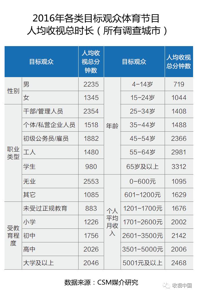 2016年全国体育节目收视分析电竞竞猜入口(图2)