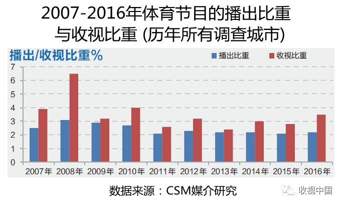2016年全国体育节目收视分析电竞竞猜入口(图4)