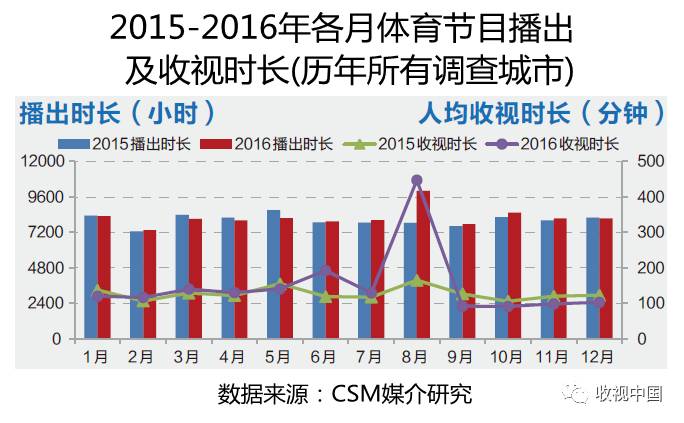 2016年全国体育节目收视分析电竞竞猜入口(图3)