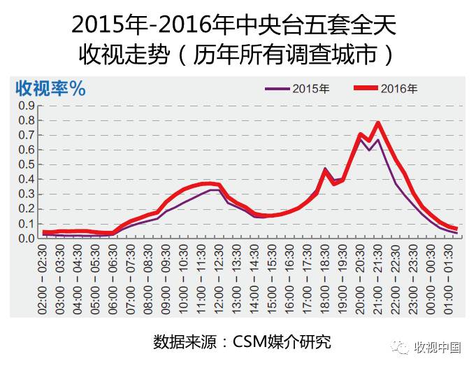 2016年全国体育节目收视分析电竞竞猜入口(图10)