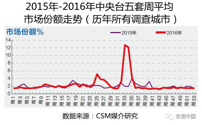 2016年全国体育节目收视分析电竞竞猜入口(图9)