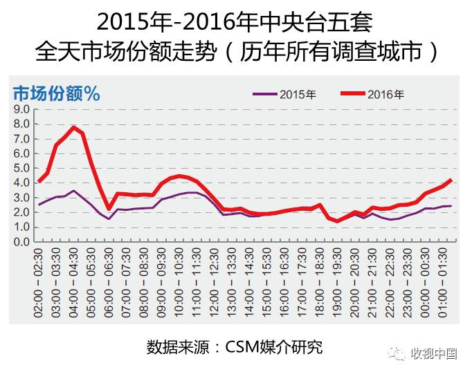 2016年全国体育节目收视分析电竞竞猜入口(图11)