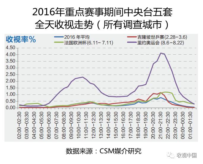 2016年全国体育节目收视分析电竞竞猜入口(图12)