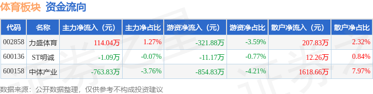 体育板块4月10日涨283%力盛体育领涨主力资金净流出65087万元电竞竞猜下载(图2)