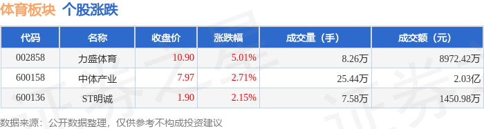体育板块4月10日涨283%力盛体育领涨主力资金净流出65087万元电竞竞猜下载(图1)