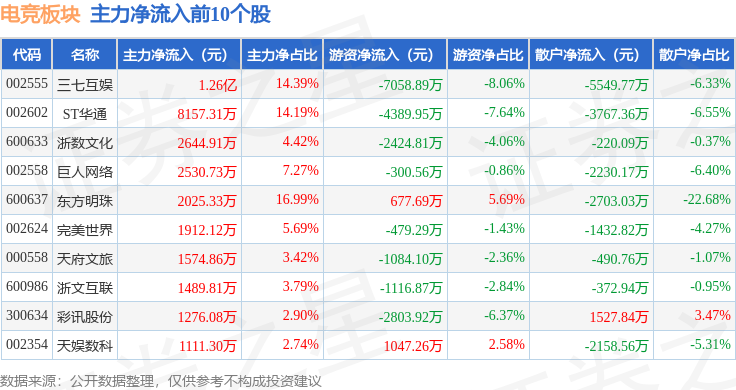 电竞板块4月21日涨1电竞竞猜43%彩讯股份领涨主力资金净流入307亿元(图3)