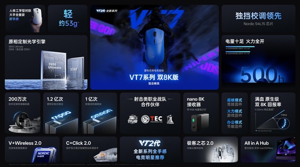 电竞竞猜登录Nordic54芯片无线电竞鼠标全球首发二代雷柏VT7系列VT3系列199起普及换代(图7)