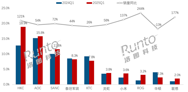 电竞显示器电竞竞猜登录线出炉：HKC销量冠军 小米第7(图1)