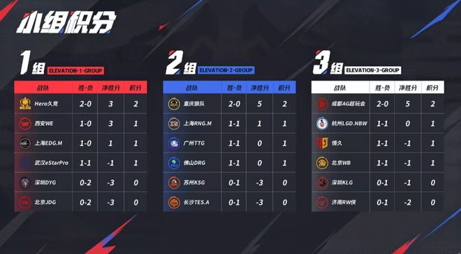 AG达成跨赛季十七连胜；电竞奥运会延期；腾讯电竞成为EWCF中国战略合伙人周报竞猜登录(图8)