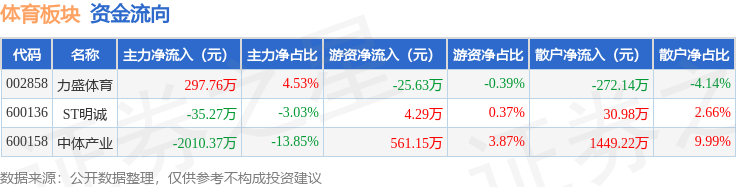 体育板块4月28日跌164%中体产业领跌主力资金净流出174788万元电竞竞猜注册(图2)
